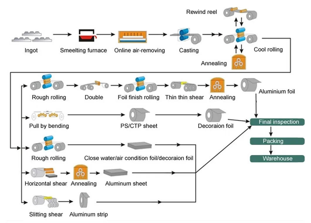 Aluminum Alloy Aluminium Coil for Building Material