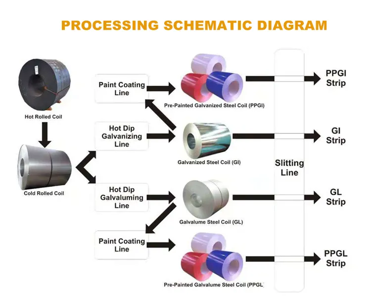 Dx51d Akzonobel White Colorful Painting Coated Steel Coil for Refrigerator PPGI Steel