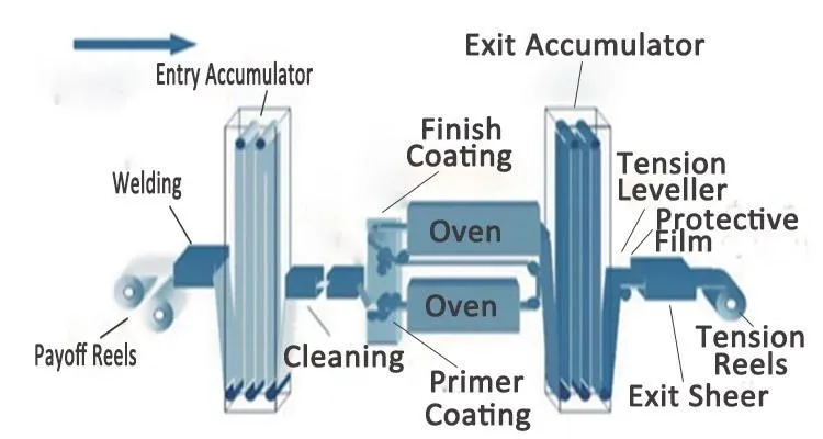 High Strength Pre-Painted Galvanizned Steel Pre-Painted Zinc Coating Steel Color Coated Steel Laminated Steel PPGI in Plain/Flat/ Plate for Ibr