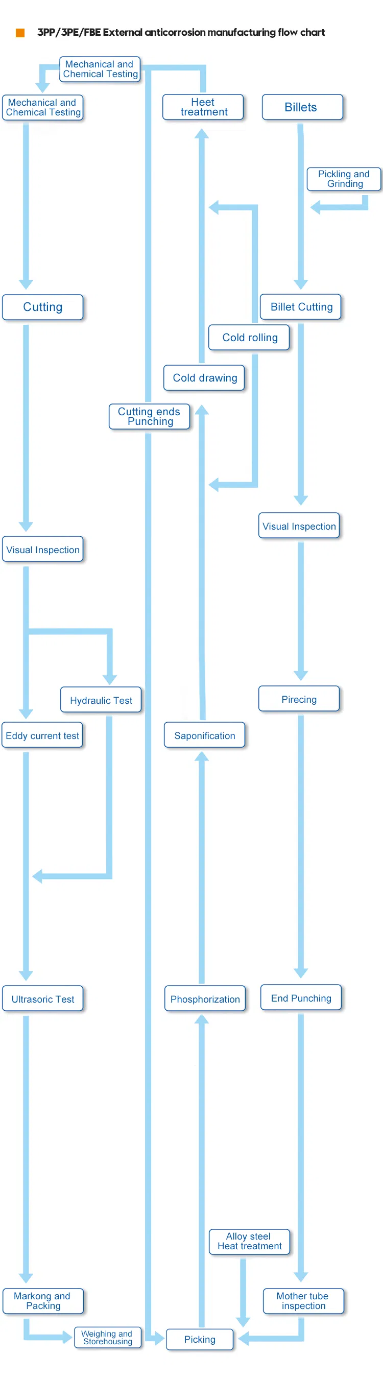 Internal Coating NF: A49-709 API RP 5L2 Sy/T0457 Steel Pipeline Steel Pipe