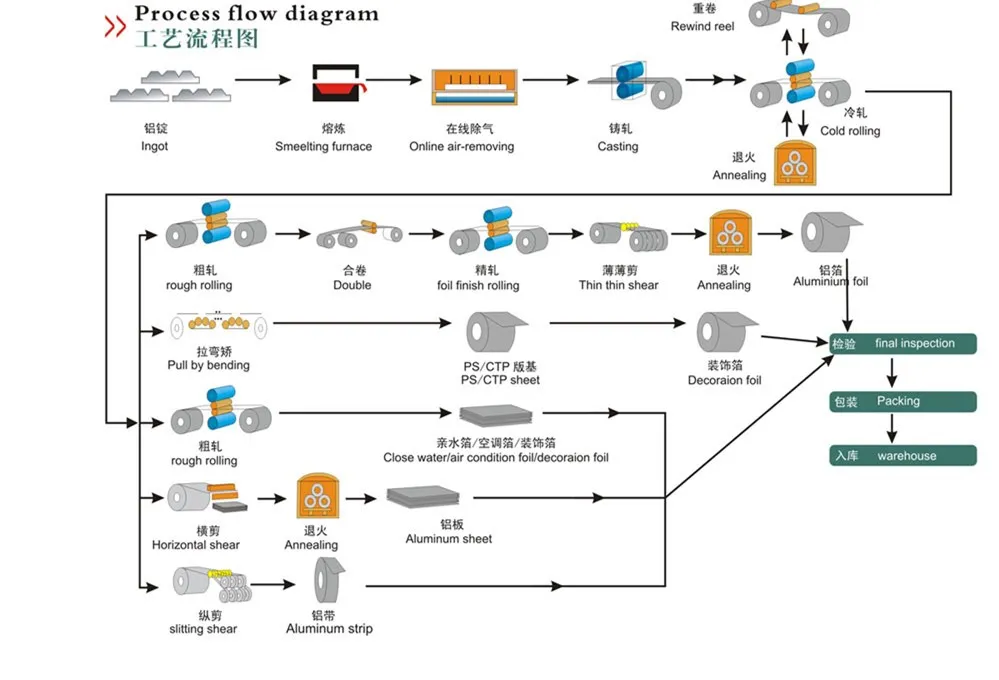 Moisture Barrier 6063 Aluminum Insulation Coil