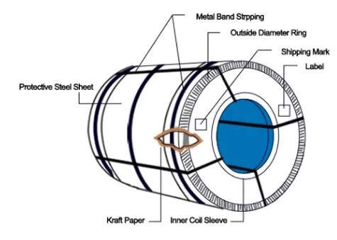 Shandong PPGI Sheet Price Ral Color Coated Steel Coil Painted Dx51d Galvanized Steel Coil Metal PPGI PPGL