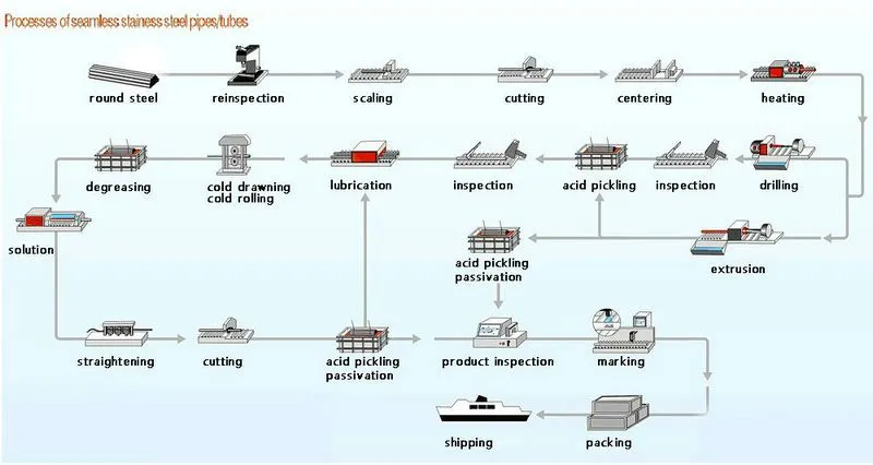SUS 316L ASTM A312 En 10217-7 Tube Seamed Seamless Stainless Steel Pipe Price