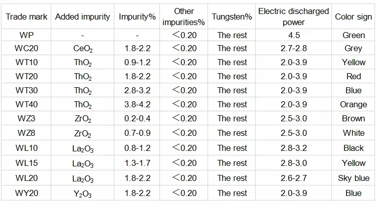 Wc20 Gray Color Welding Rod Tungsten Electrode