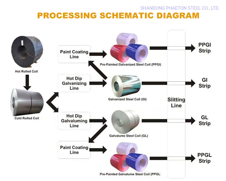 Z80g Galvalume Galvanized Steel Coils Gi Gl with Good Price